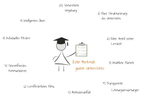 Eine Strichmännchen-Lehrkraft präsentiert zehn Merkmale für guten Unterricht, darunter klare Strukturierung und sinnstiftendes Kommunizieren.
