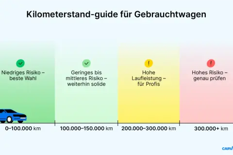 Kilometerstand-guide: wie viel km im Jahr Auto? 0-100.000 km niedriges Risiko, 100-150.000 km geringes bis mittleres Risiko, 200-300.000 km hohe Laufleistung, 300.000+ km hohes Risiko.