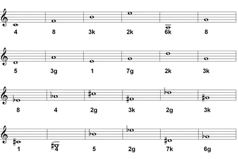 Notenbeispiele zeigen verschiedene musikalische Intervalle, wie z.B. die Quarte (4) und die Oktave (8).