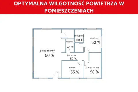 Schemat domu z optymalną wilgotnością powietrza: 50% w pokojach, 55% w kuchni, 60% w łazience. Jaka wilgotność powinna być w domu?