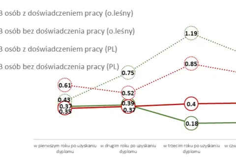 Praca po studiach w leśnictwie: Jak uniknąć trudności w zatrudnieniu?