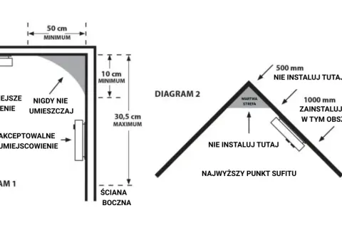 Diagramy pokazują, gdzie czujnik dymu zamontować. Najlepsze miejsca to środek sufitu lub 10 cm od ściany. Unikaj rogów.