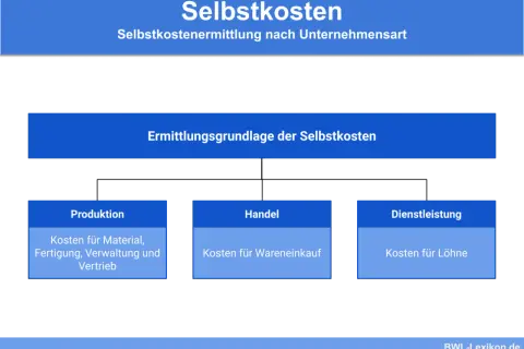 Schema zur Ermittlungsgrundlage der Selbstkosten: Produktion (Material, Fertigung, Verwaltung, Vertrieb), Handel (Wareneinkauf), Dienstleistung (Löhne).