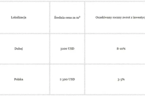 Ile kosztuje mieszkanie w Dubaju? Szokujące ceny i lokalizacje