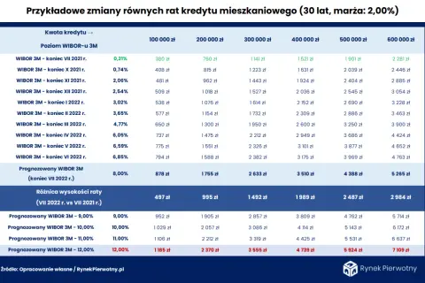 Prognozy WIBOR 3M pokazują wzrost rat kredytów mieszkaniowych. Tabela prezentuje przykładowe raty dla różnych kwot kredytu i poziomów WIBOR.