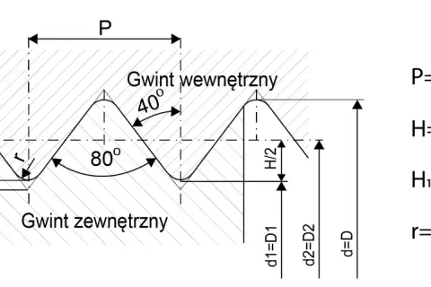 Schemat gwintu metrycznego z zaznaczonymi wymiarami: P, H, H1, r. Pokazano gwint wewnętrzny i zewnętrzny.