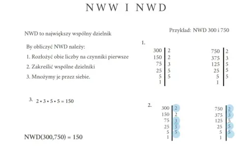 Ilustracja przedstawia rozkład liczb 300 i 750 na czynniki pierwsze oraz obliczanie NWD.