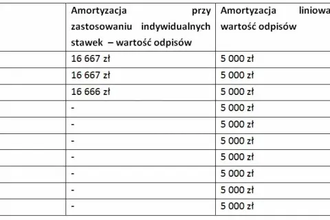 Amortyzacja budynku: Ile lat? Skróć do 10! Poradnik