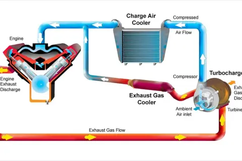 Schemat układu turbodoładowania z chłodnicą powietrza (intercooler). Gorące powietrze z turbosprężarki jest schładzane, zanim trafi do silnika.