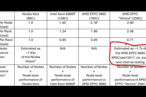 Tabla comparativa de CPUs, destacando el rendimiento estimado del AMD EPYC "Venice" 256C, que supera al AMD EPYC 9965.