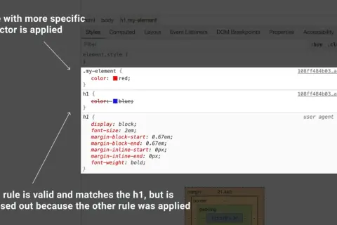 Exemple de la cascade CSS : une règle plus spécifique (.my-element) écrase une règle moins spécifique (h1) pour la couleur.