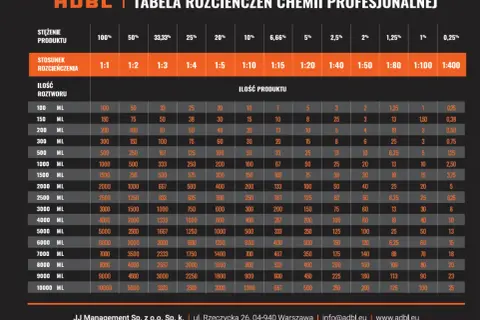 Tabela rozcieńczeń preparatów ADBL. Pokazuje, jak uzyskać różne stężenia chemii profesjonalnej, od 100% do 0,25%.
