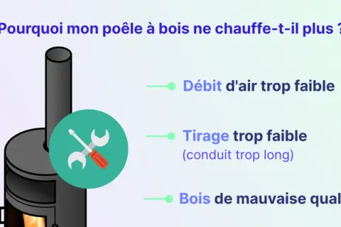Pourquoi mon poêle à bois ne chauffe-t-il plus ? Causes : débit d'air faible, tirage insuffisant (conduit trop long), bois de mauvaise qualité.
