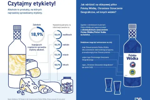 Wykres pokazuje, ile alkoholu ma piwo, ale skupia się na wódce. 18,9% kupujących sprawdza etykiety alkoholi.