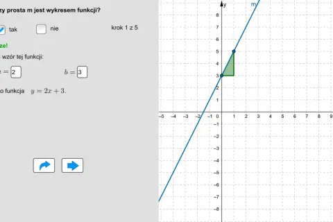 Prosta m to wykres funkcji y = 2x + 3. Widać to na wykresie, gdzie współczynnik kierunkowy wynosi 2, a wyraz wolny 3.