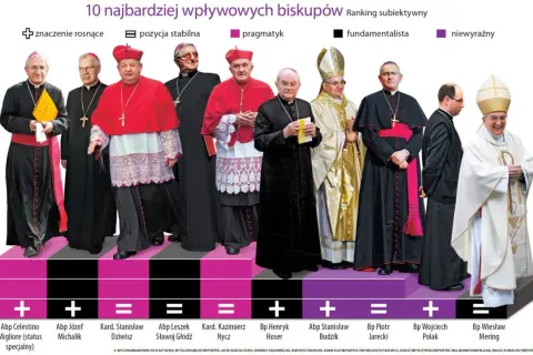Biskupi polscy w barwnych szatach, od lewej: Abp Migliore, Abp Michalik, Kard. Dziwisz, Abp Głódź, Kard. Nycz, Bp Hoser, Abp Budzik, Bp Jarecki, Bp Polak, Bp Mering.