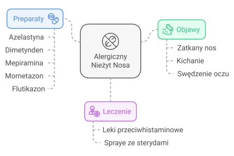 Schemat przedstawia leczenie alergicznego nieżytu nosa, w tym preparaty jak krople do nosa na alergie, objawy i metody leczenia.