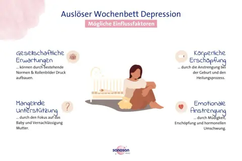 Auslöser für Depression nach Geburt: Gesellschaftliche Erwartungen, körperliche & emotionale Anstrengung, mangelnde Unterstützung.