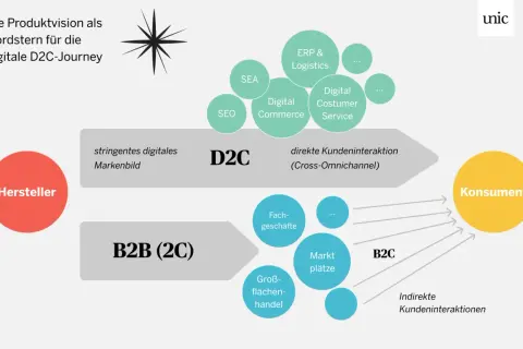 Hersteller steuern D2C (Direct-to-Consumer) mit direkter Kundeninteraktion, während B2B (2C) indirekte Wege zum Konsumenten nutzt.