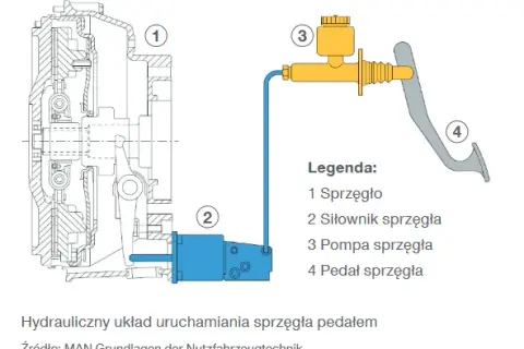 Gdzie jest sprzęgło w samochodzie i jak wpływa na jego działanie