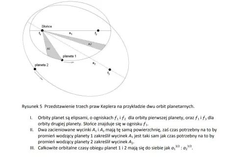 Ilustracja przedstawia dwie orbity planetarne w kształcie elips, Słońce w ognisku oraz planety 1 i 2.
