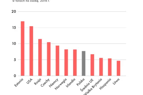 Polska emisja CO2 na jednego mieszkańca – alarmujące dane i porównania