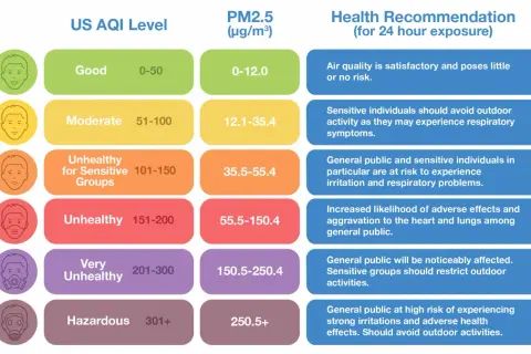 Tabela US AQI wyjaśnia, co to jest AQI, pokazując poziomy zanieczyszczenia PM2.5 i zalecenia zdrowotne.