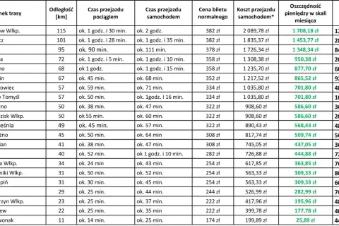 Planujesz podróż pociągiem w góry? Tabela porównuje czas i koszty przejazdu pociągiem i samochodem.