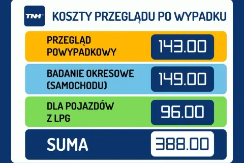 Ile kosztuje przegląd samochodu? Przegląd powypadkowy 143 zł, okresowy 149 zł, dla aut z LPG 96 zł. Suma 388 zł.