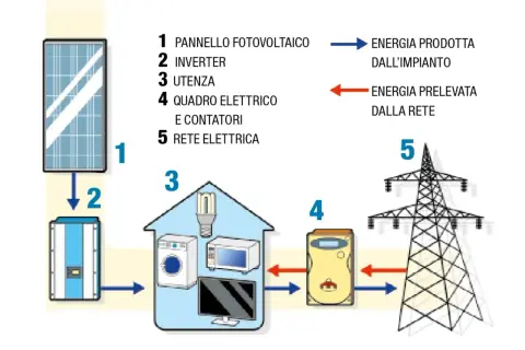 Schema impianto fotovoltaico: pannello (1), inverter (2), utenze domestiche (3), quadro elettrico (4) e rete elettrica (5). Illustra l'autoproduzione energia elettrica normativa.