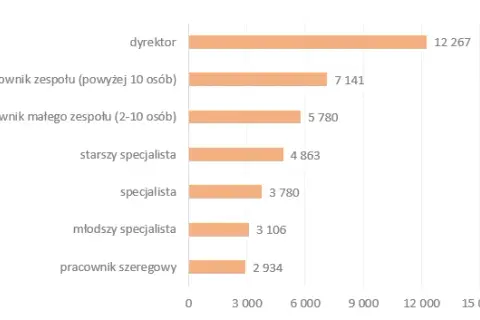 Ile zarabia pracownik spółdzielni mieszkaniowej? Sprawdź różnice w wynagrodzeniach