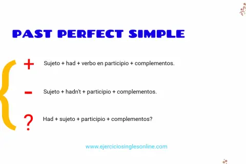 La imagen muestra la estructura del past perfect simple: afirmativa (Sujeto + had + participio), negativa (Sujeto + hadn't + participio) e interrogativa (Had + sujeto + participio).