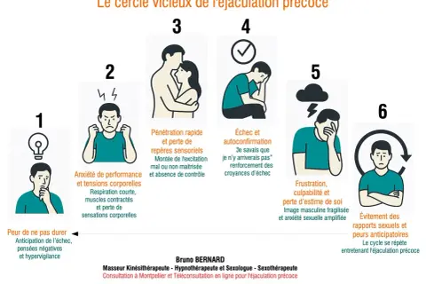 Schéma illustrant le cercle vicieux de l'éjaculation précoce, de la peur à l'évitement, pour comprendre comment ne plus être précoce.