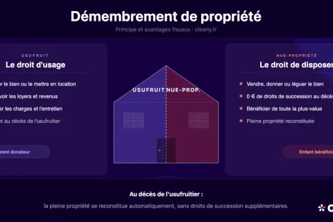 Schéma expliquant le démembrement de propriété : l'usufruitier a le droit d'usage, le nu-propriétaire le droit de disposer. Au décès de l'usufruitier, la pleine propriété est reconstituée.