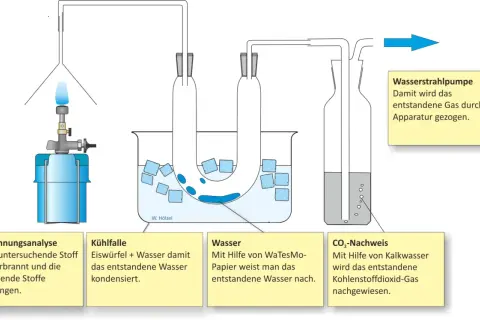 Experiment zur Verbrennungsanalyse: Ein Stoff wird verbrannt, entstehende Gase werden durch eine Kühlfalle geleitet und auf CO₂ geprüft. Dies illustriert die kohlenstoffmonoxid reaktionsgleichung.