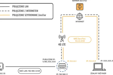 Schemat ilustruje zdalny dostęp do routera RUT955 przez sieć ZeroTier. Inżynier łączy się z urządzeniem PLC.