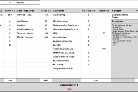 Kostenaufstellung für eine 6-monatige Weltreise: Vorbereitung, Flüge, Visa, Fixkosten und Budget. Die Gesamtkosten belaufen sich auf 7588 €, was Fragen aufwirft, wie viel kostet eine weltreise.