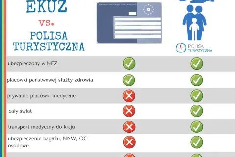 Porównanie EKUZ i polisy turystycznej: EKUZ obejmuje NFZ i placówki państwowe, polisa turystyczna - cały świat i dodatkowe ubezpieczenia.