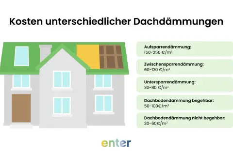 Grafik zeigt ein Haus mit verschiedenen Dachdämmungsarten und deren Kosten. Haus isolierung spart Energie.