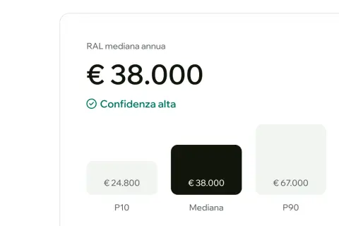 RAL mediana annua: €38.000. Dati utili per capire come calcolare la RAL dal CUD, con percentili P10 (€24.800) e P90 (€67.000).