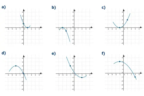 a) Parabola z wierzchołkiem w punkcie (1,0). b) Parabola z wierzchołkiem w punkcie (-2,-1). c) Parabola z wierzchołkiem w punkcie (-1,0). d) Parabola z wierzchołkiem w punkcie (-2,2). e) Parabola z wierzchołkiem w punkcie (2,-1). f) Parabola z wierzcho...
