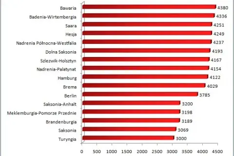 Ile zarabia geodeta w Niemczech? Zaskakujące fakty o wynagrodzeniach