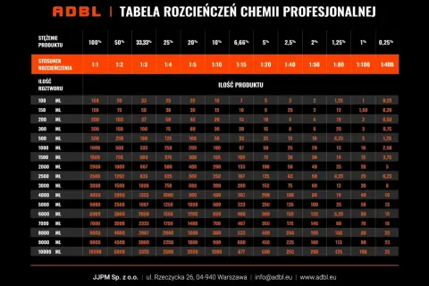 Tabela rozcieńczeń chemii ADBL. Pokazuje, ile produktu i wody potrzeba do uzyskania pożądanego stężenia.