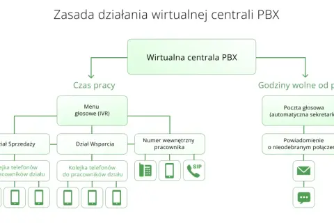 Schemat działania wirtualnej centrali PBX: w czasie pracy menu IVR kieruje do działów lub numerów wewnętrznych, a poza godzinami pracy połączenia trafiają na pocztę głosową.