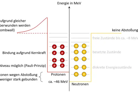 Energielevel von Protonen und Neutronen. Protonen sind wegen Abstoßung weniger gebunden, was für den Beta-Plus-Zerfall relevant ist.