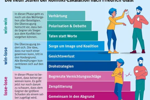 Grafik zeigt die neun Stufen der Konflikt-Eskalation. Sie illustriert, wie **Konflikte im Unternehmen** von Win-Win zu Lose-Lose eskalieren können.