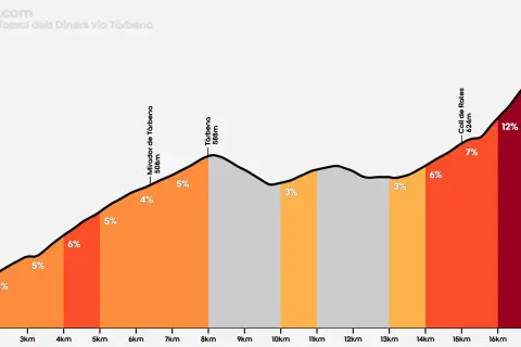 Profil wysokościowy trasy na Coll de Rates, z podjazdem 12% i szczytem 926m.