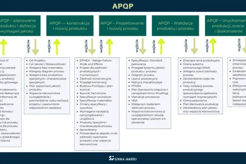 Schemat APQP: planowanie, konstrukcja, projektowanie, walidacja i uruchomienie produkcji.