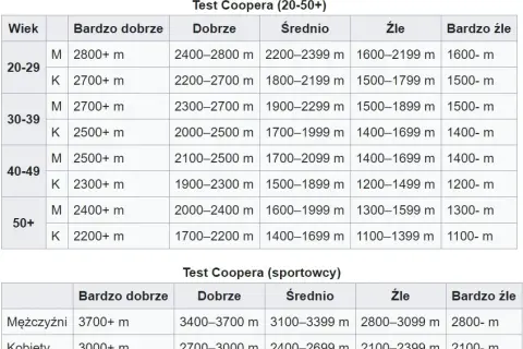 Test Coopera: 12 minut do prawdy o Twojej kondycji? Sprawdź!
