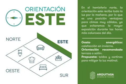 Diagrama de orientación este, ideal para climas cálidos. Muestra distribución de estancias y consejos para mitigar luz matinal.